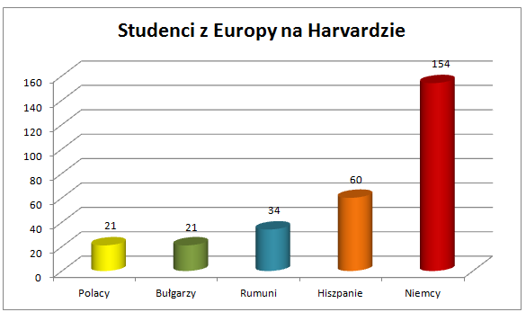Studenci-zagraniczni-na-Harvardzie